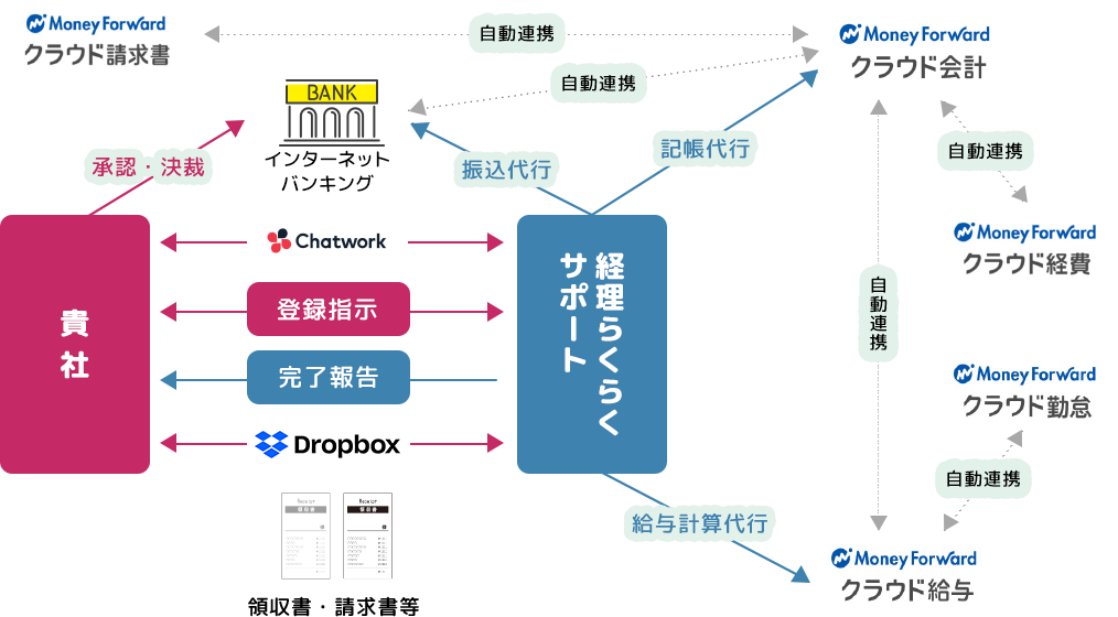 経理を代行させていただく際の具体的なイメージ